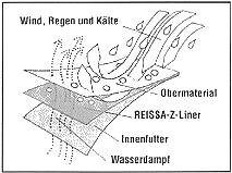 Reissa-Membrane